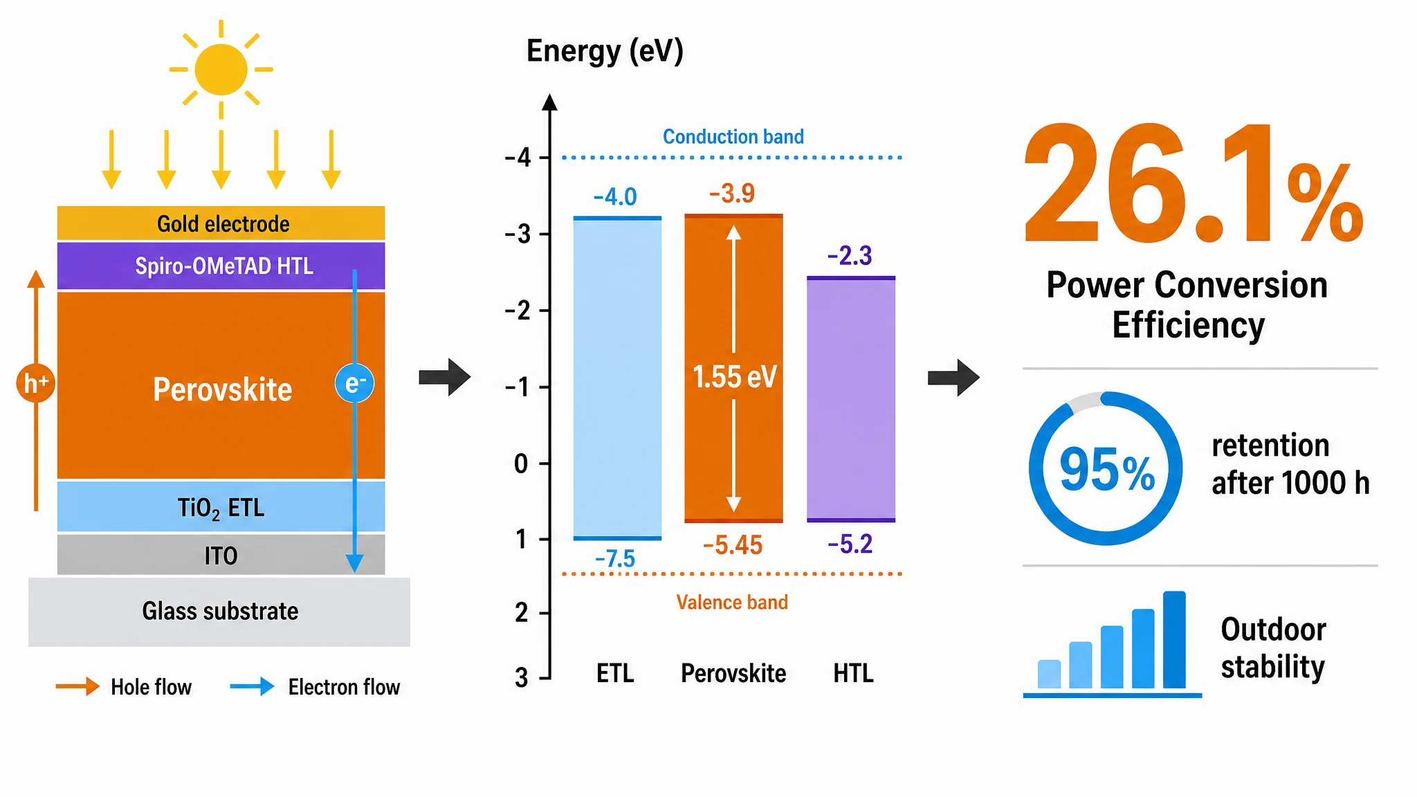 Perovskite solar cell device architecture graphical abstract made with Graphab