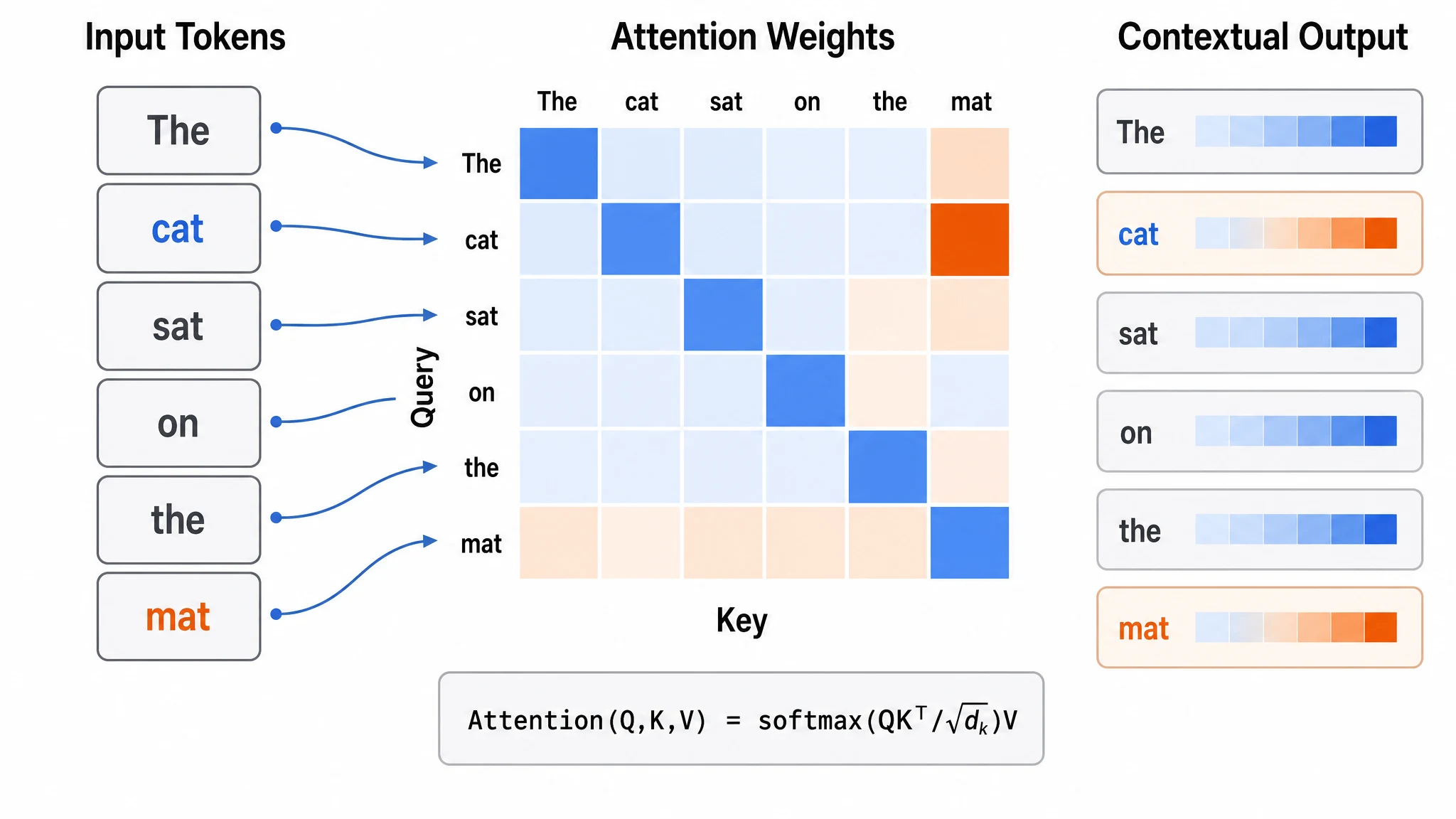 Transformer attention mechanism graphical abstract made with Graphab